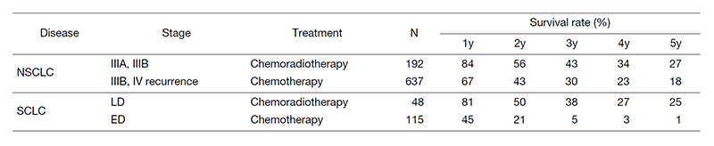 Table 3. Survival of lung cancer patients treated in 2011-2015