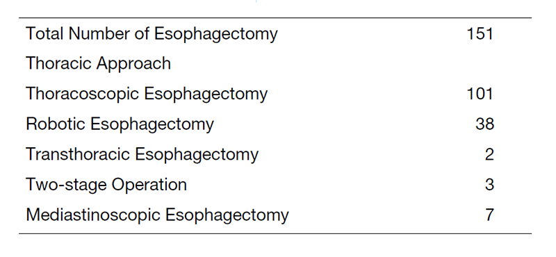 Table 2. Type of procedure