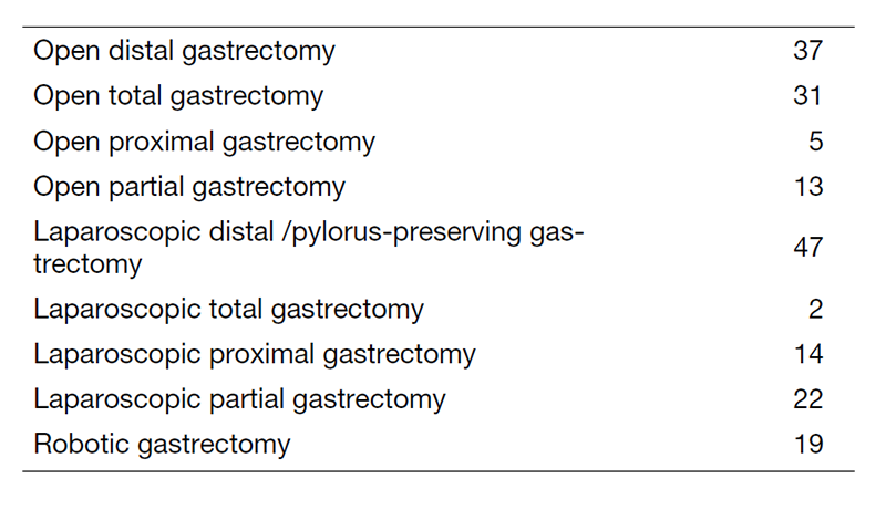 Table 2. Type of procedure