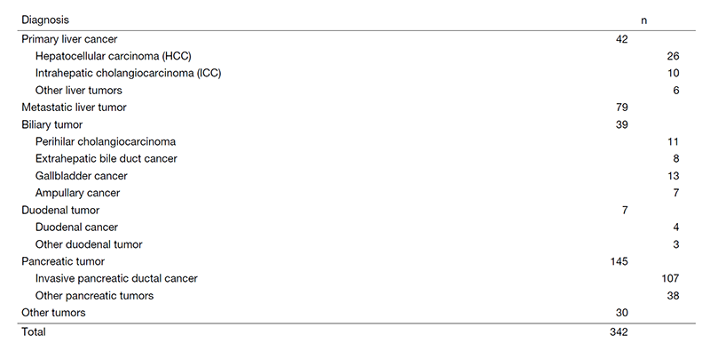 Table 1. Diagnosis for surgical treatment (between April 2020 and March 2021)