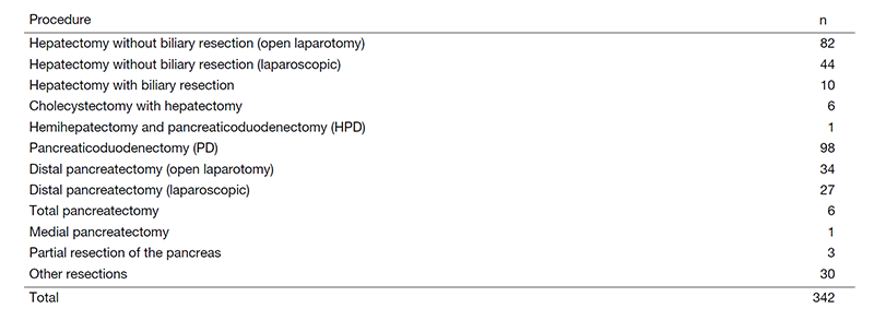 Table 2. Surgical procedures (between April 2020 and March 2021)