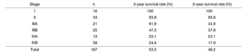 c) Gallbladder cancer (2000-2014)