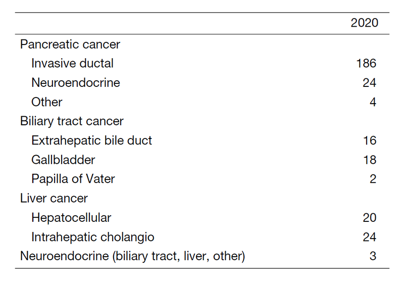 Table 1. Primary tumor