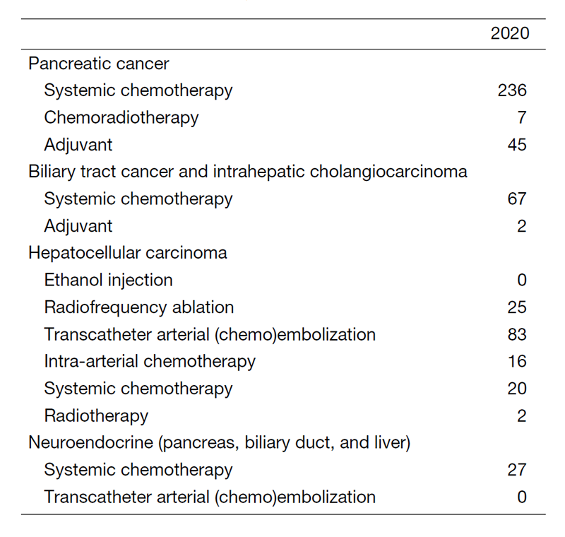Table 2. Treatment