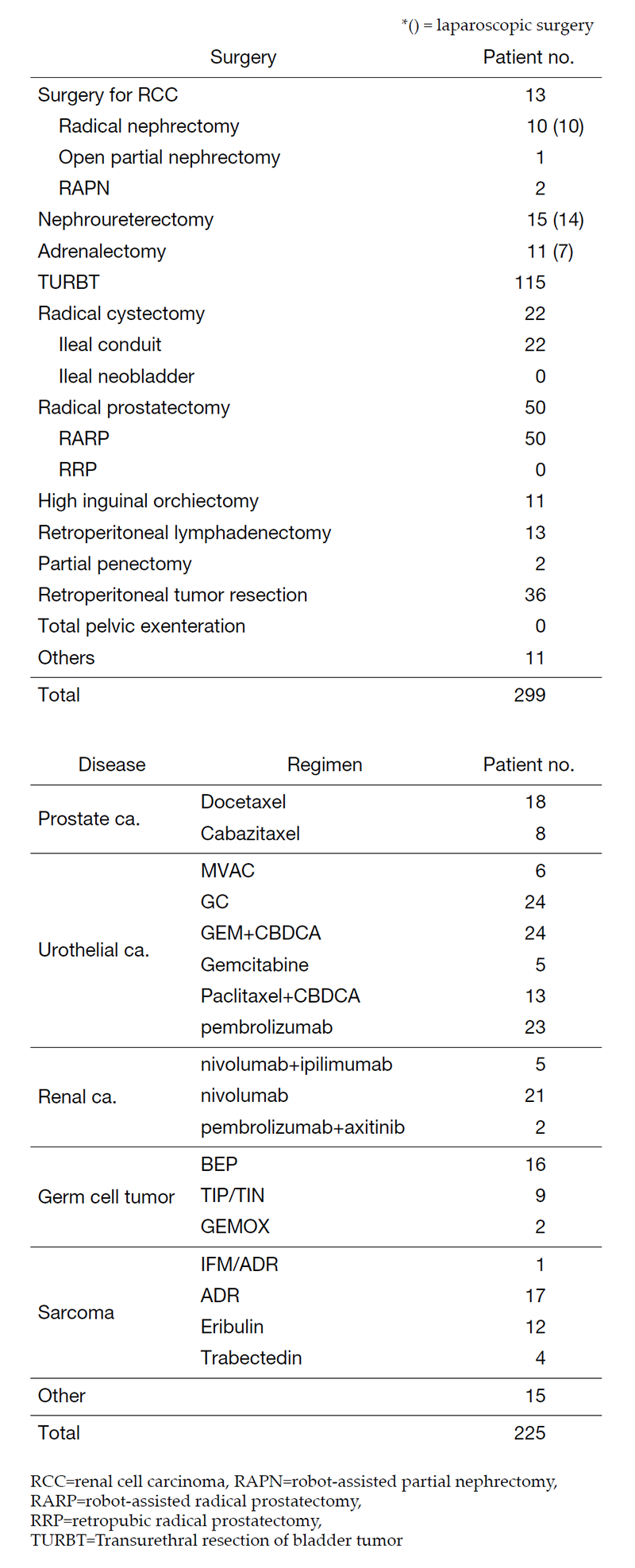 Table 1. Patients statistics: Major treatment