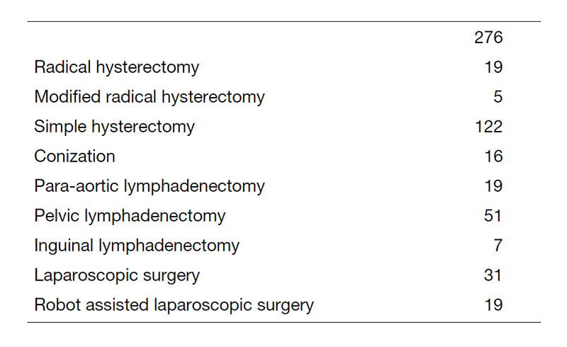 Table 2. Type of procedure