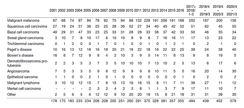 Table 1. Number of New Patients