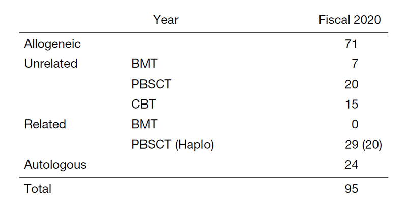 Table 1. Number of each type of HSCT