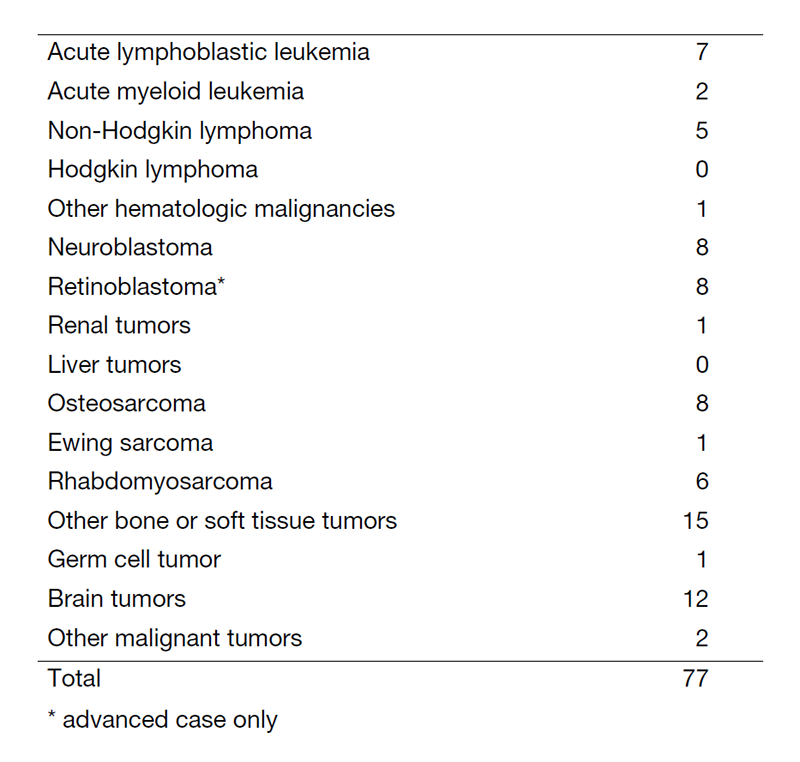 Table 1. Number of patients between April 2020 and Mach 2021