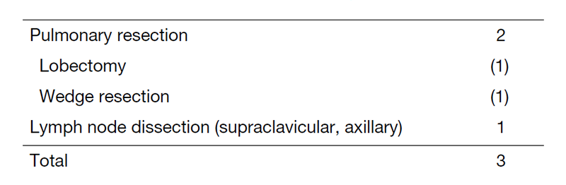 Table 2. Type of procedure between April 2020 and March 2021