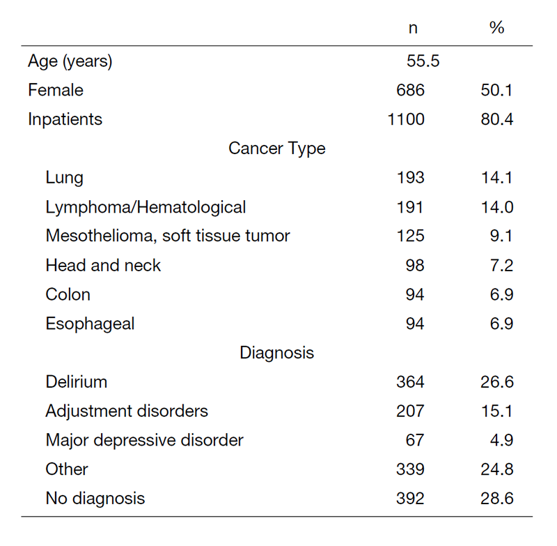 Table 1. Psychiatric Consultation Data for 2020 (n=1369)