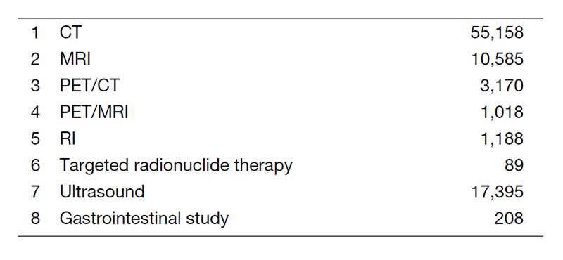 Table 1. Number of Examinations per Modality