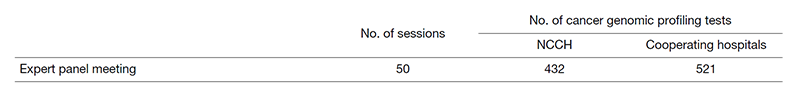 Table 1. Number of sessions and cancer genomic profiling tests in the expert panel meeting (2020)