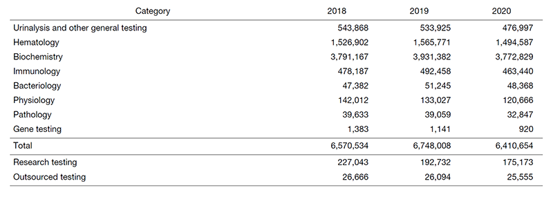 Table 2. Number of clinical tests performed