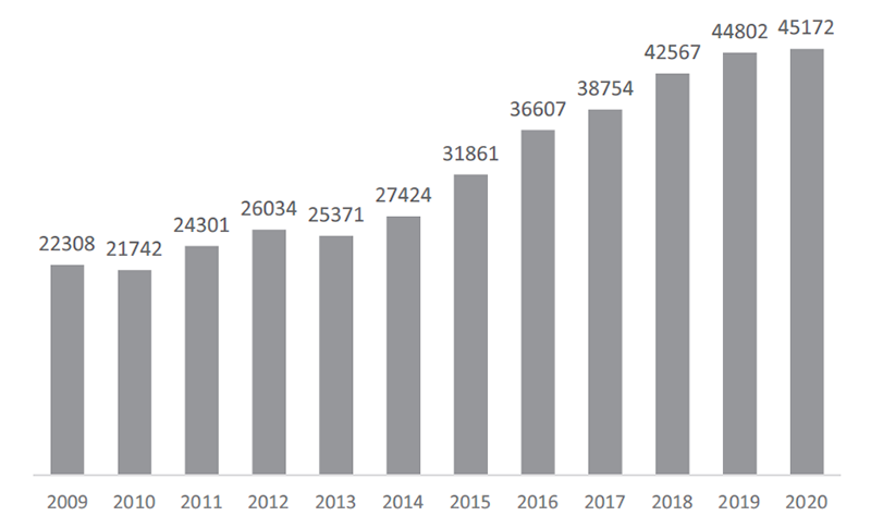 Figure 1. Cumulative number of patients who were intravenously administered anticancer drugs