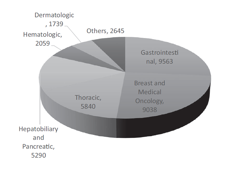 Figure 2. Proportion of cancer types in patients who received chemotherapies at the Outpatient Treatment Center, 2020