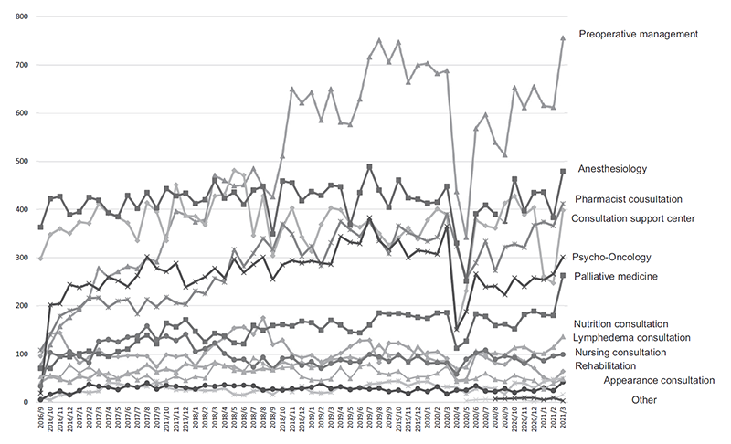 Figure 1. Activity of the Supportive Care Development Center