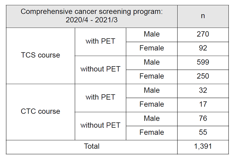 Table 1: Number of participants of “Comprehensive cancer screening program”