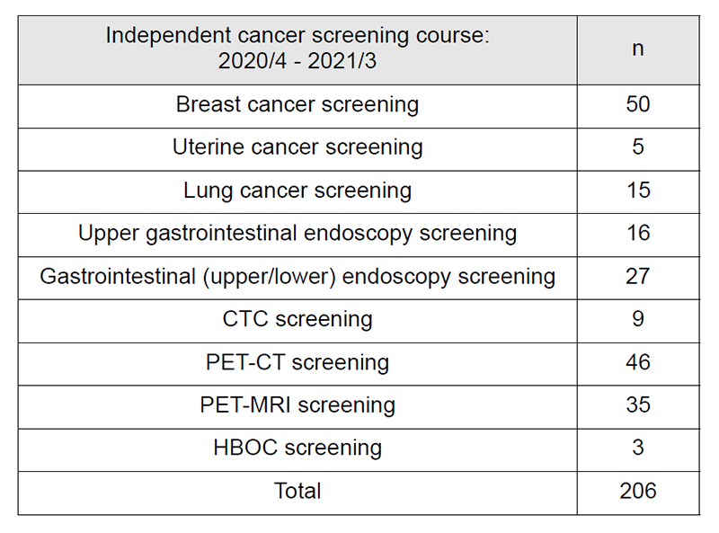 Table 2: Number of participants of the “Independent cancer screening course”
