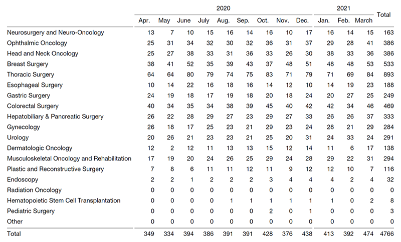 Table1. Number of operations (April 2020 - March 2021)