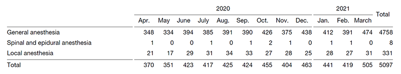 Table 2. Total number of anesthesia cases (April 2020 - March 2021)