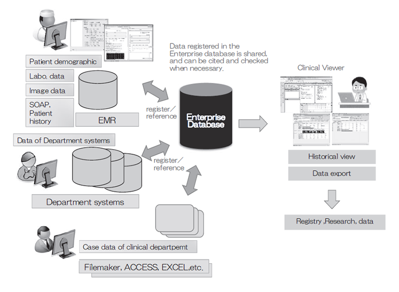 Figure 1. Outline of Enterprise database system