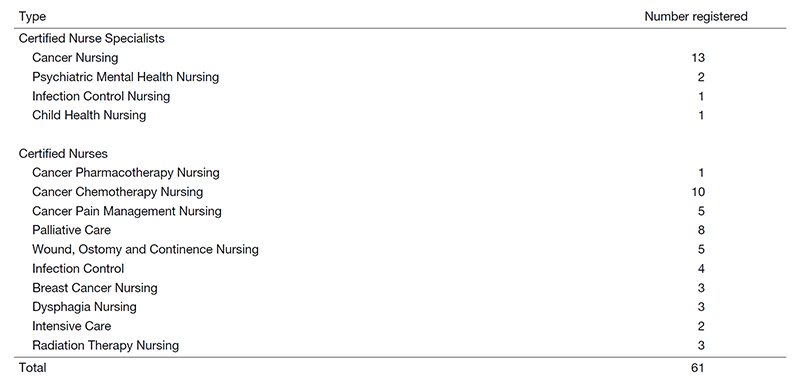 Table 1. Number of registered certified nurse specialists and certified nurses