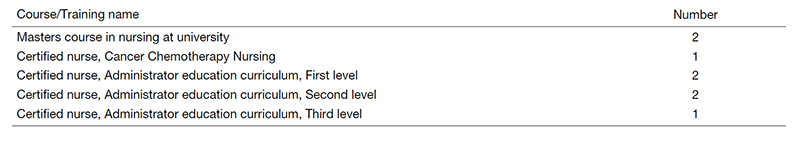 Table 2. Support status of human resources development