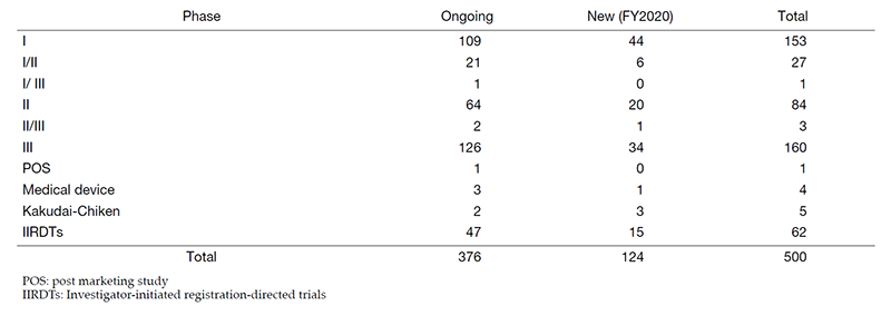 Table 1. Trials Supported by Clinical Research Coordinating Division in FY2020