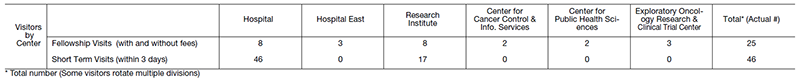 Table 1. April 2020 - March 2021: Visits