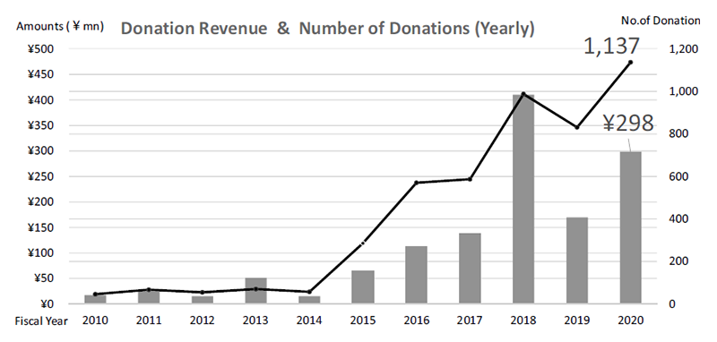 Figure 1. Donation Revenue & Number of Donations (Yearly)