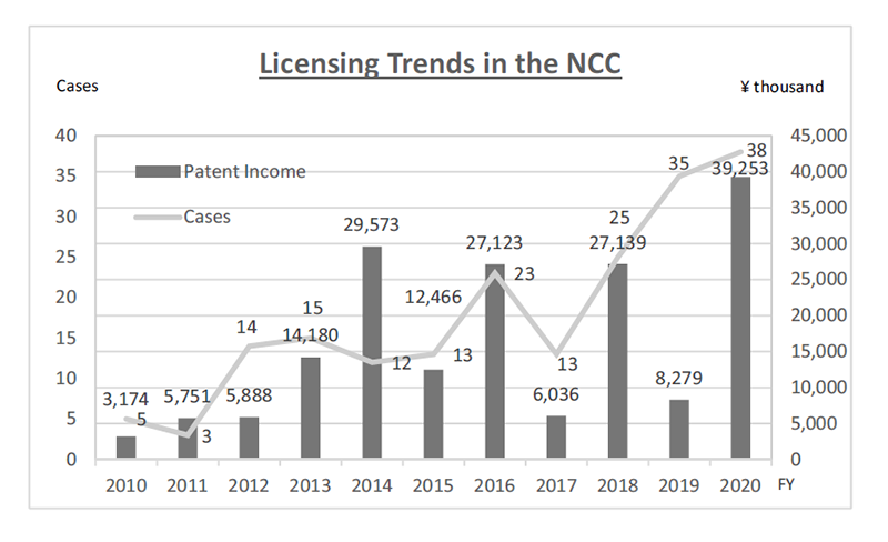 Figure 3. Licensing Trends in the NCC