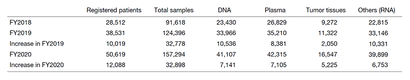 Table 1. Status of sample collection for the past three years 