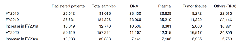 Table 1. Status of sample collection for the past three years