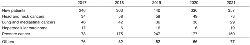 Table 1. Number of patients treated with PBT during 2017-2021