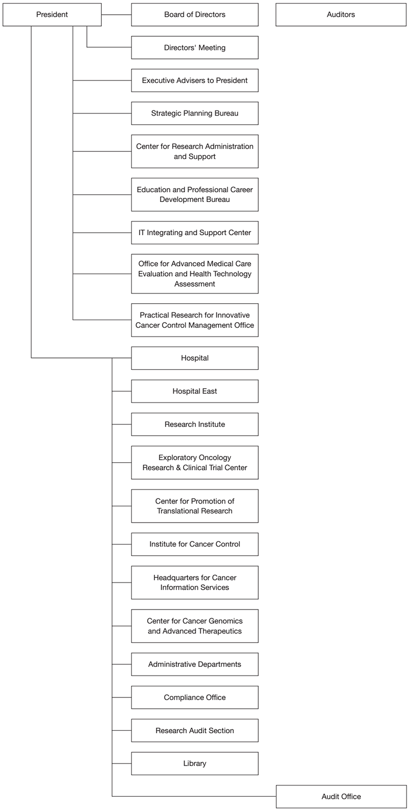 Organization of the National Cancer Center