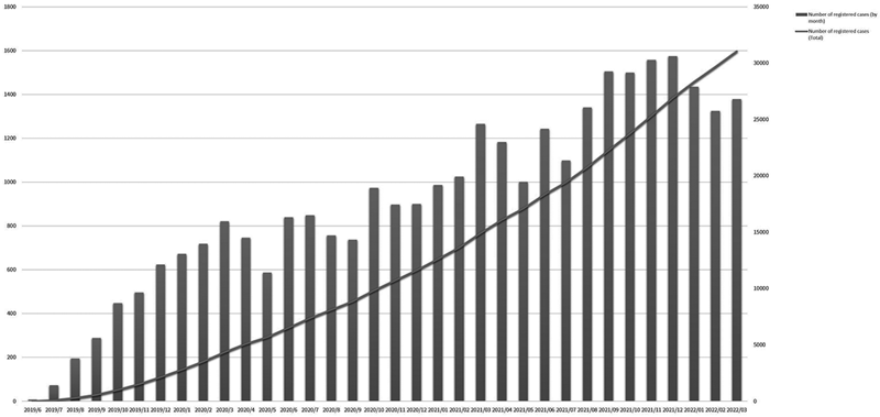 Figure 1. Number of registered cases