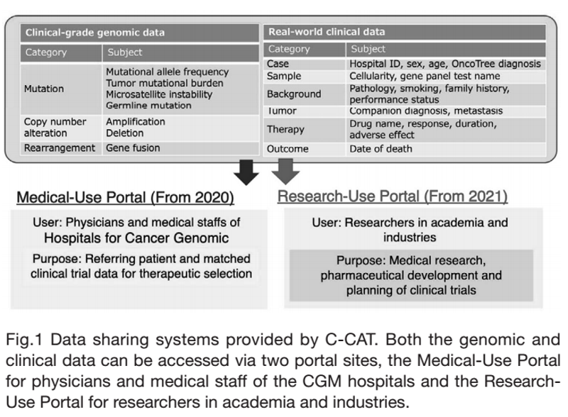 Figure 1. Medical and Research Use of C-CAT “Real World” Data
