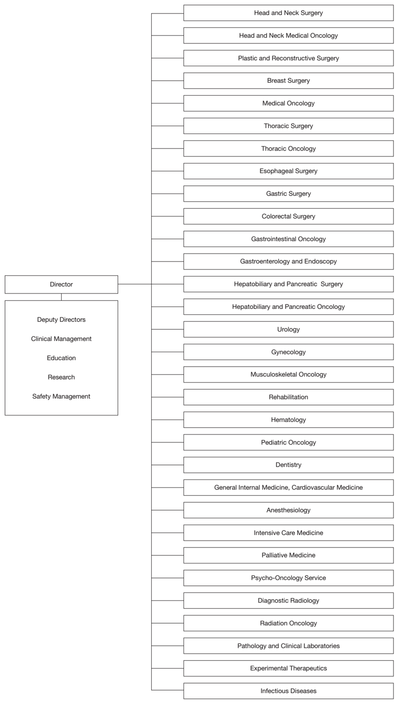 Hospital East: Clinical Departments