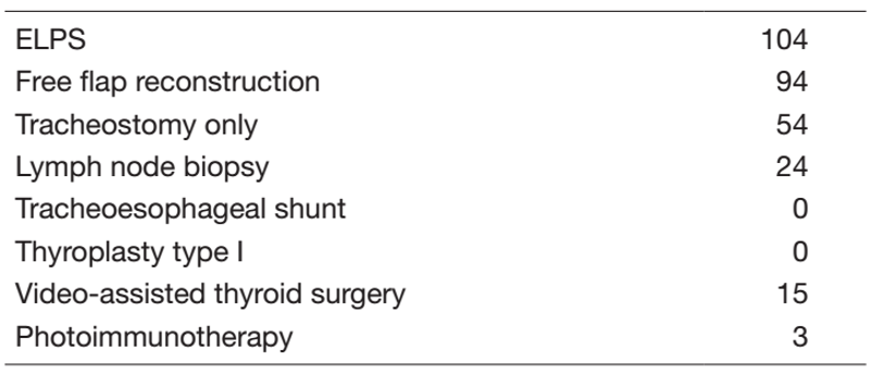 Table 2. Type of procedures (April 2020 to March 2021)