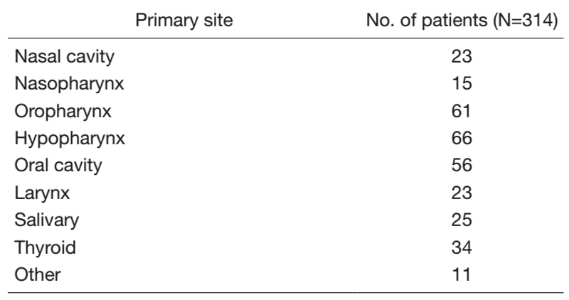 Table 1.  Number of patients according to site