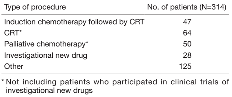 Table 2. Number of patients according to procedure