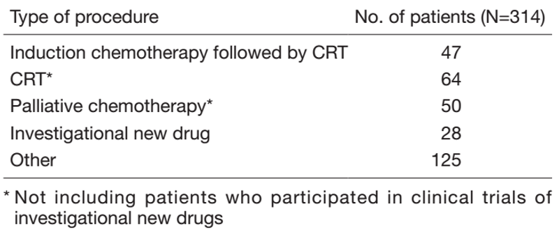 Table 2.  Number of patients according to procedure