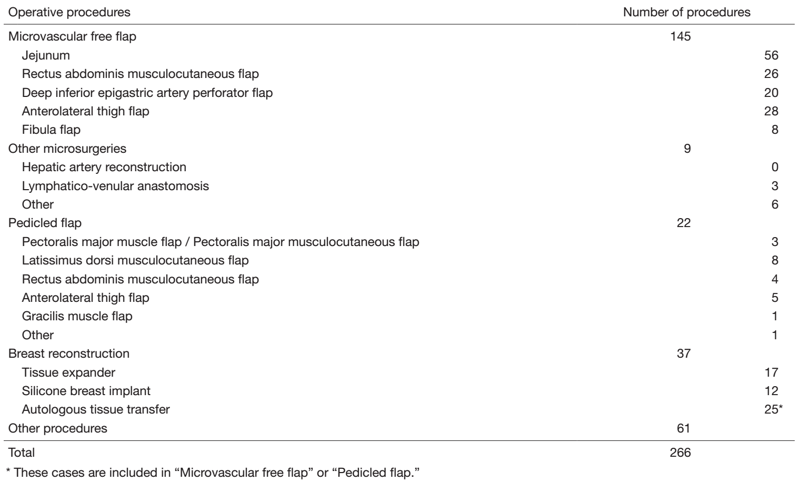 Table 2. Operative procedures (April, 2021 – March, 2022)