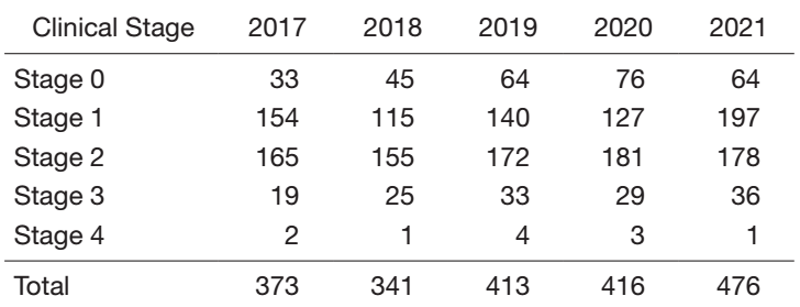 Table 1.  Number of primary breast cancer patients who underwent surgery during 2017-2021