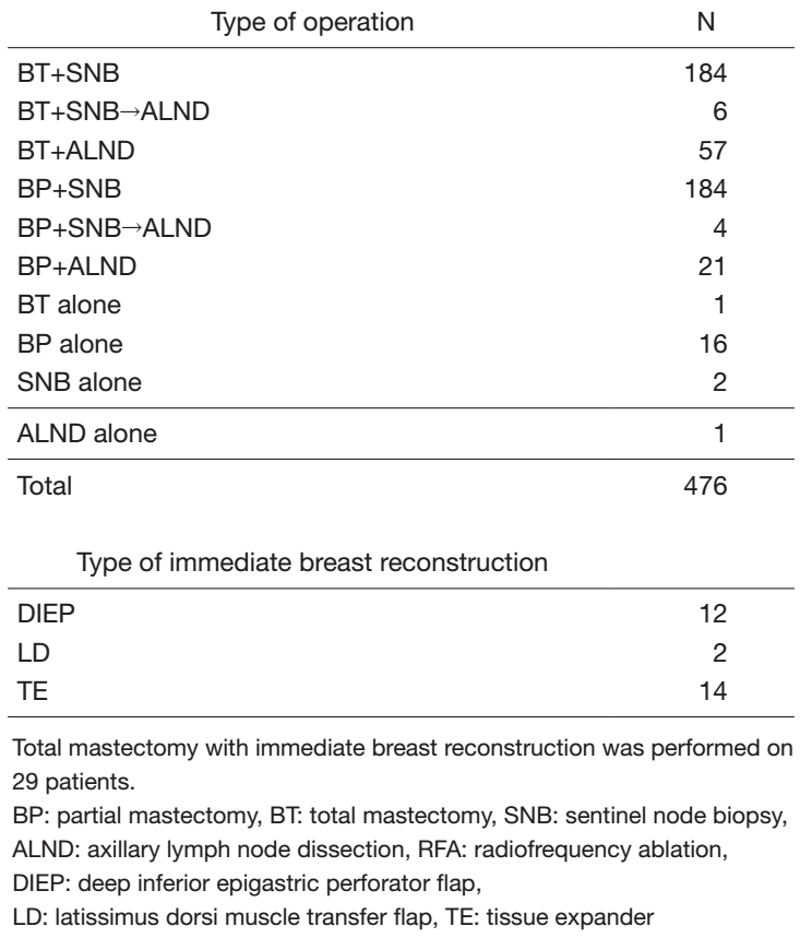 Table 2.  Types and number of procedures performed in 2020 for primary breast cancer