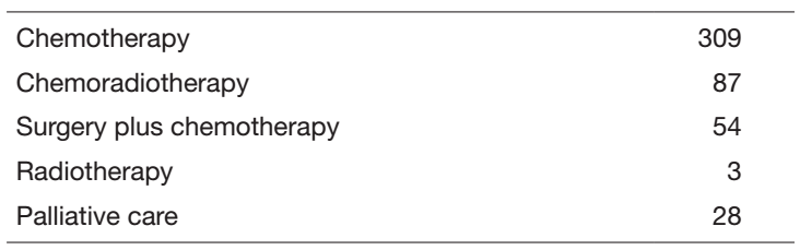 Table 2. Type of procedure