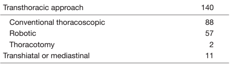 Table 1.  Type of Procedures for Thoracic Esophageal Cancer