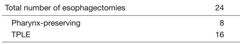 Table 2.  Type of Procedures for Cervical Esophageal Cancer