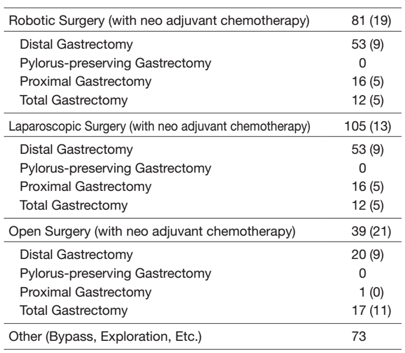 Table 2. Type of procedure